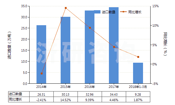 2014-2018年3月中國工業(yè)用脂肪醇(HS38237000)進口量及增速統(tǒng)計